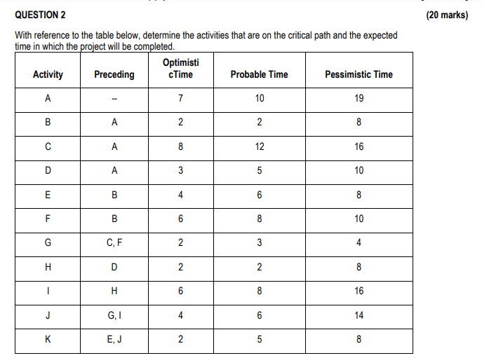  With reference to the table below, determine the activities that are
