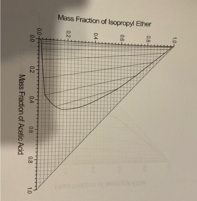 of acetic acid (2.5wt%) is used to extract more acetic acid from