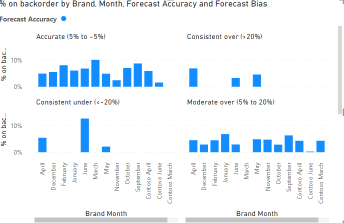 Please explain why is this chart suitable for visualization for monthy %