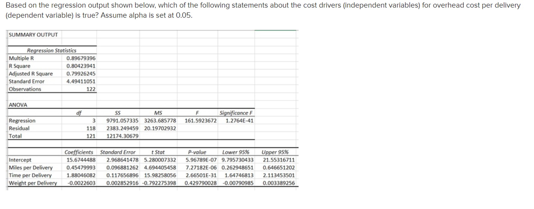  Based on the regression output shown below, which of the following