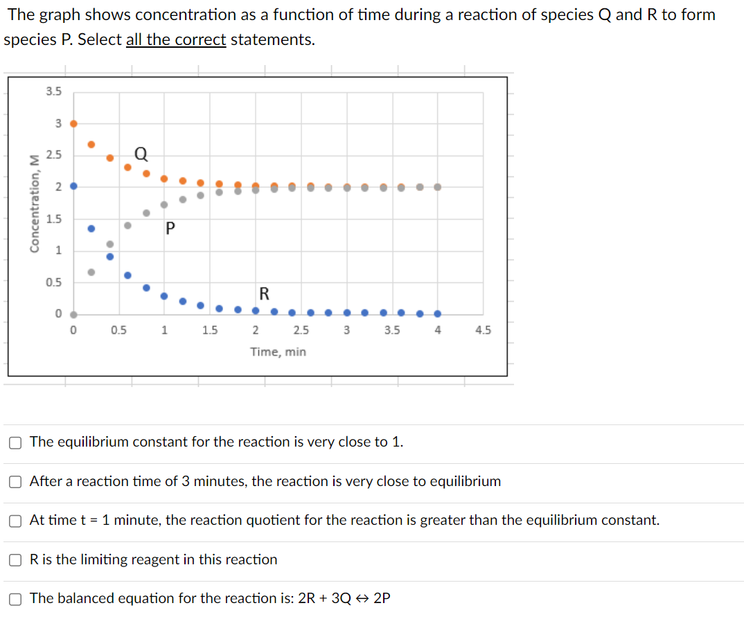  The graph shows concentration as a function of time during a