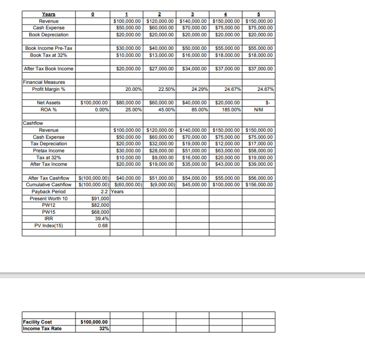  If the operating cost is 20% HIGHER in each project year,