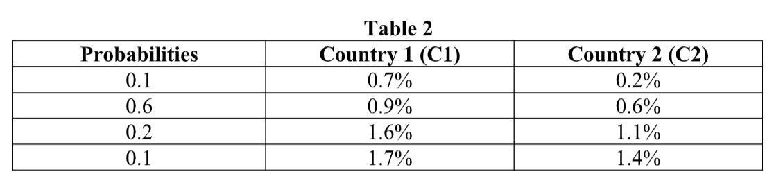 loan in US at a 4% rate per year; that you pay