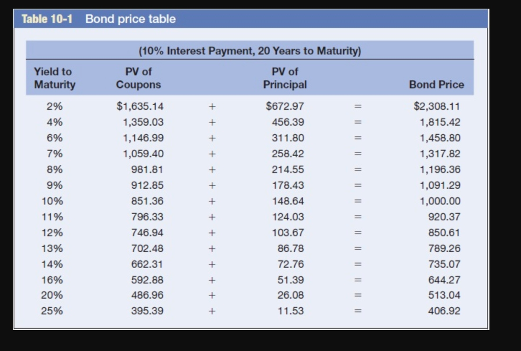  Table 10-1 Bond price table (10% Interest Payment, 20 Years to