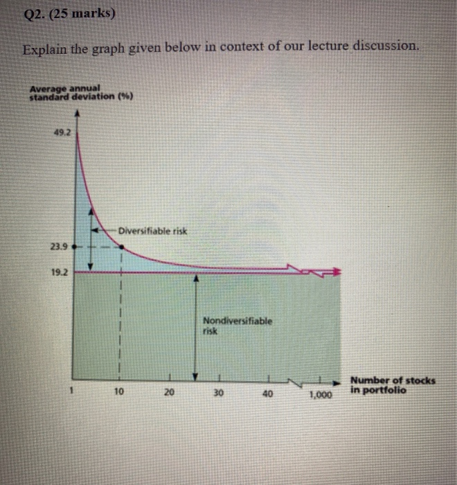  Q2. (25 marks) Explain the graph given below in context of