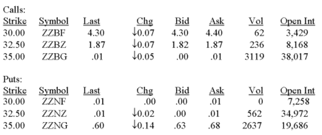  Use these option quotes to answer this question: ZZ Industries: Price