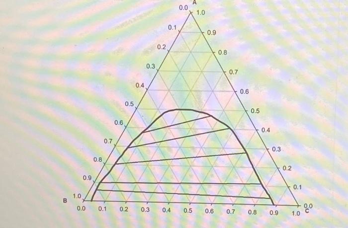 mass is extracted with pure solvent C in a countercurrent extraction system.