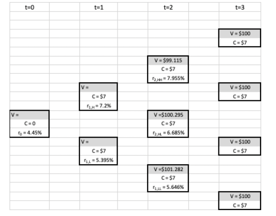 Consider a 3-year putable bond with 7% coupon rate which becomes putable