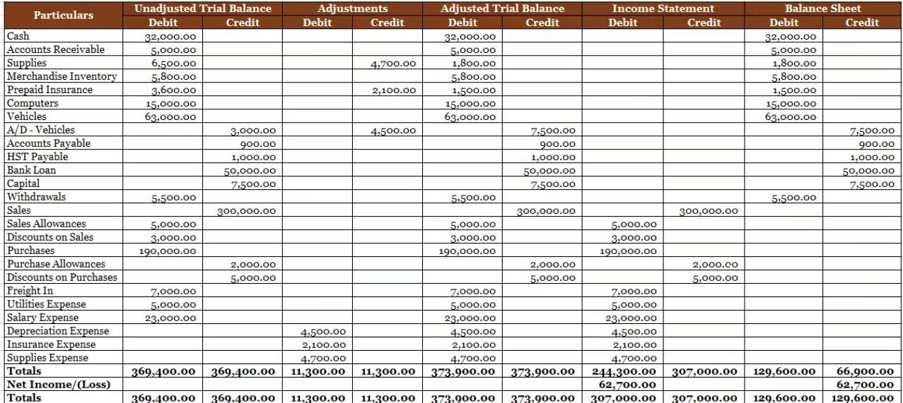 can improve in the next fiscal year based on the adjusted worksheet