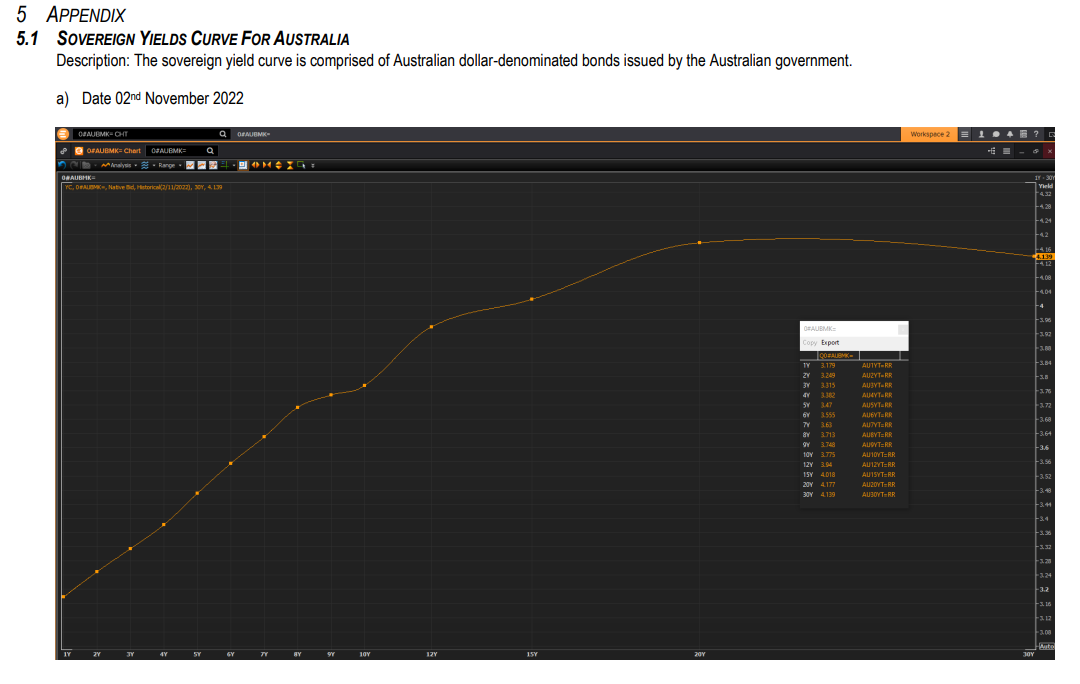 explain the given yield curve 5 APPENDIX 5.1 SOVEREIGN YIELDS CURVE FOR