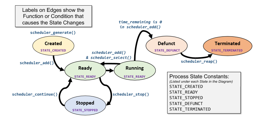 the following loop to run each of the processes on the system.