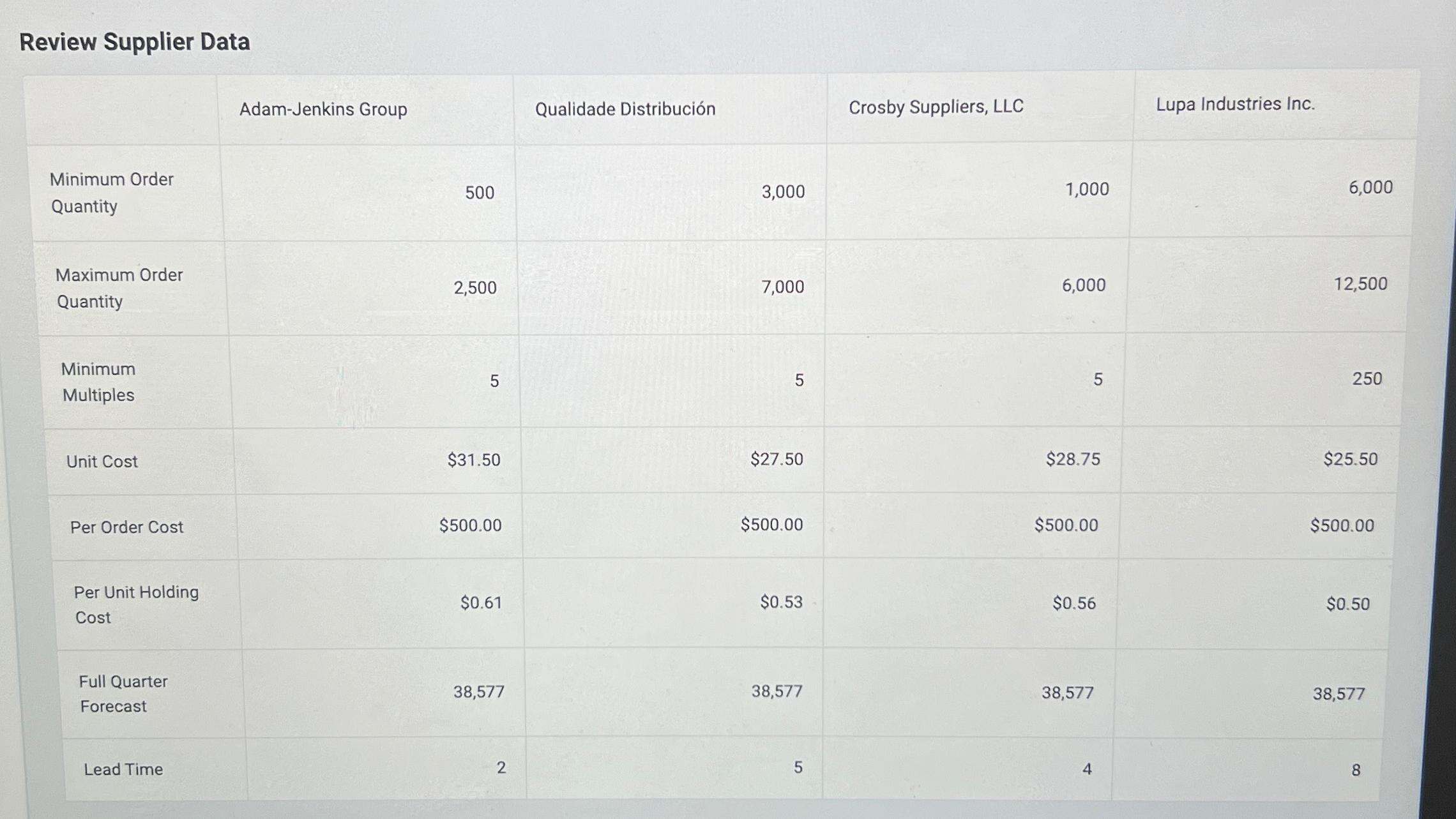  Review Supplier Data \table[[,Adam-Jenkins Group,Qualidade Distribucin,Crosby Suppliers, LLC,Lupa Industries Inc.],[\table[[Minimum Order],[Quantity]],500,3,000,1,000,6,000],[\table[[Maximum