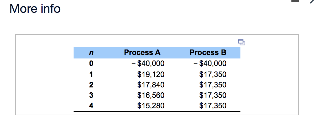 savings associated with two different types of production processes, each of which