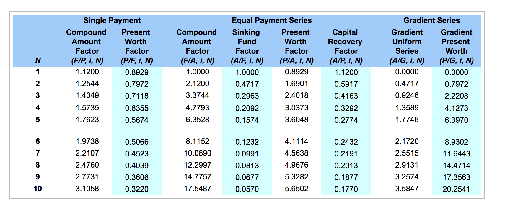 requires an investment of $40,000. Assume an interest rate of 12%. Click