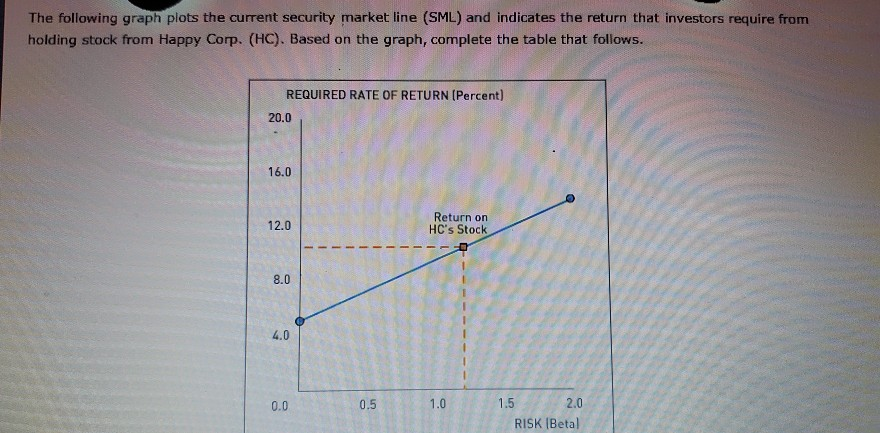 8 questions total The following graph plots the current security market