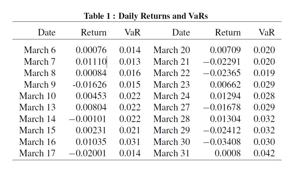 An insurance company is backtesting its VaR methodology using data from March