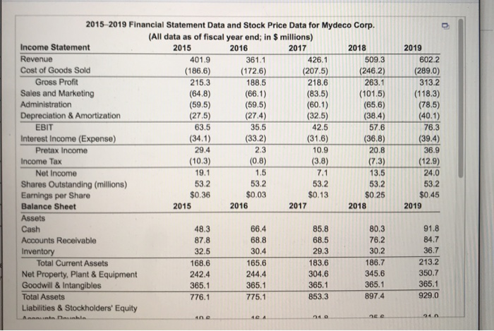 data for Mydeco Corp. a. By what percentage did Mydeco's revenues grow