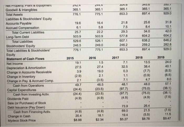 each year from 2016 to 2019? b. By what percentage did net