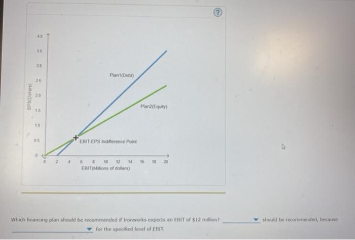 earnings per share (EPS), assuming a range of values for the firm's