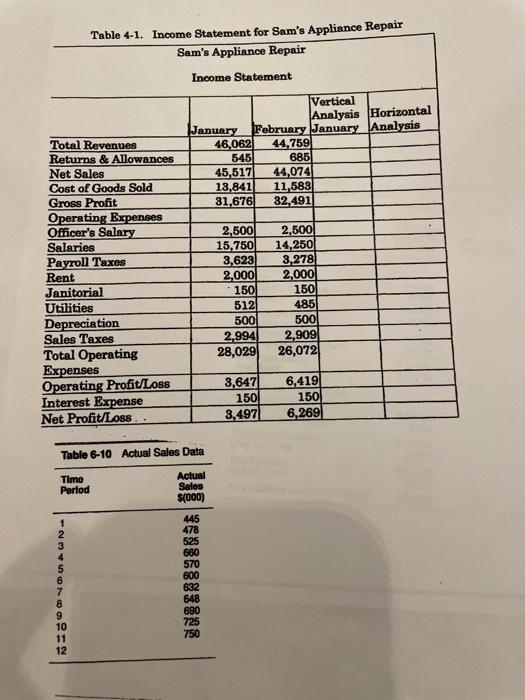 income statement for January. 2. (10) Using table 4-1, complete a horizontal