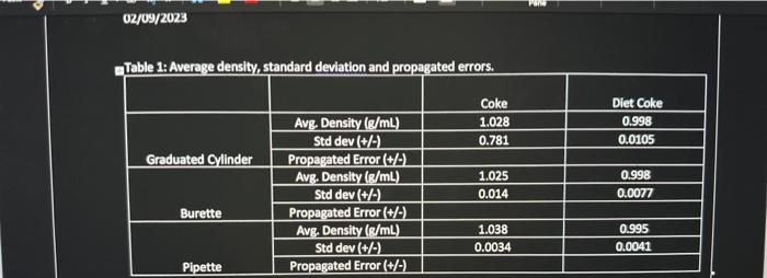 just need all the propagated errors Table 1A Averege densitv/ standard deviation