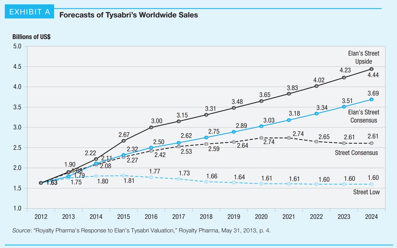 Using the sales forecasts for Tysabri presented in Exhibit A (note that