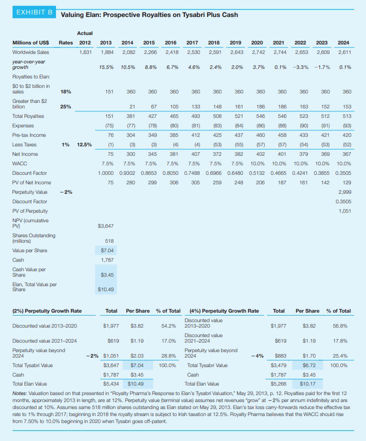 Tysabri is a product owned by Elan), and using the discounted cash