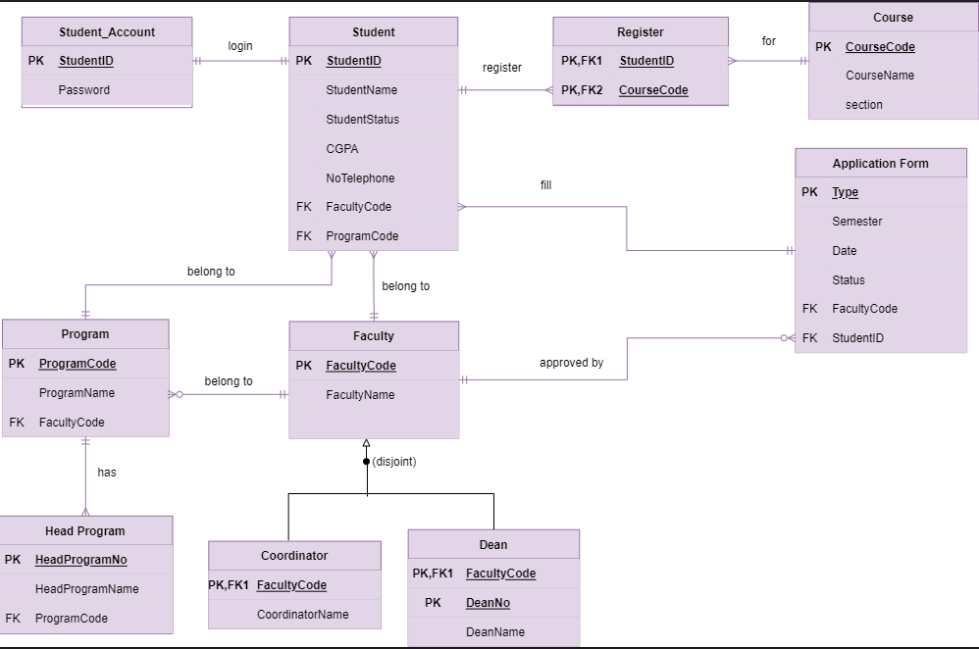 Make a database based on this ERD from phpMyadmin (MySQL). Even better,