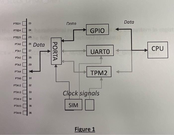 be utilized by the Cortex Processor in addition to GPIO. Answer the
