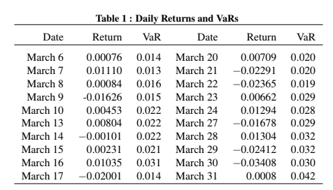 2. An insurance company is backtesting its VaR methodology using data from