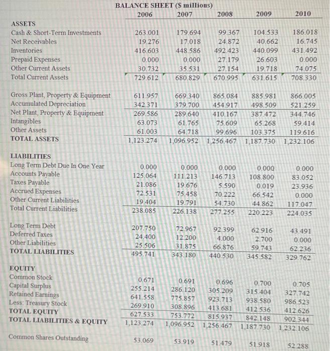 as many of the company's profitability, turnover-control, and leverage and liquidity ratios