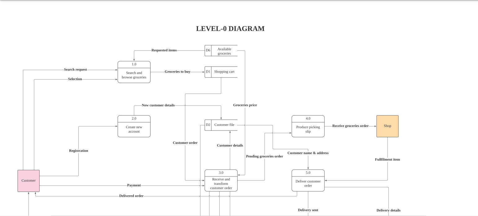 Question: Make a normalisation table and relational table based on this diagram