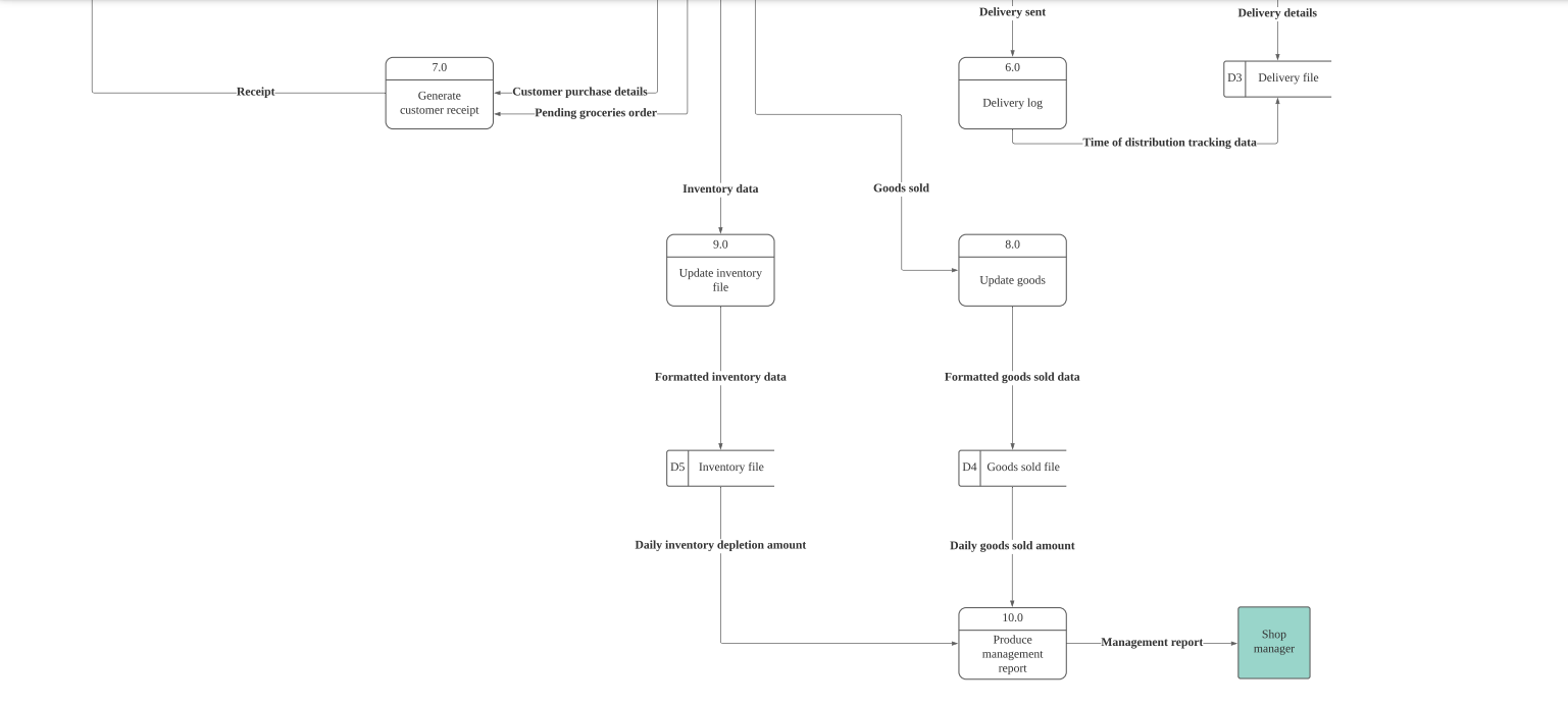 LEVEL-O DIAGRAM Requested items D6 Available groceries 1.0 Search request Groceries to