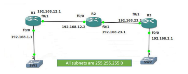  1. Create an extended ACL numbered 101 on R2 that denies