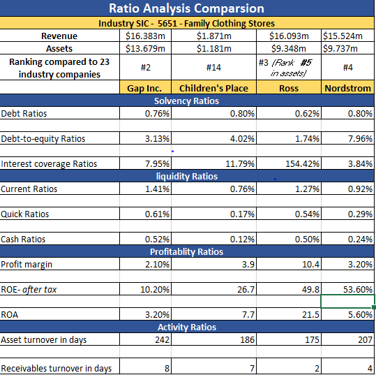 Based off the figures provided in the table. Please provide a detailed