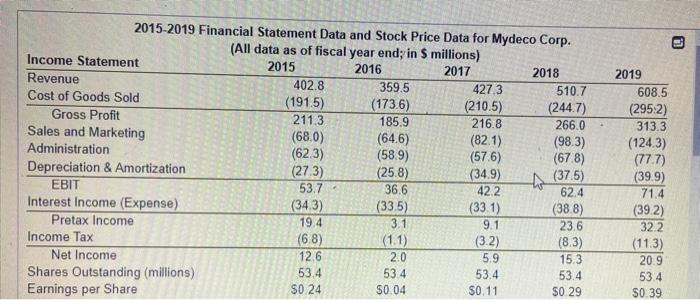 data for Mydeco Corp. Suppose Mydeco's costs and expenses had been the