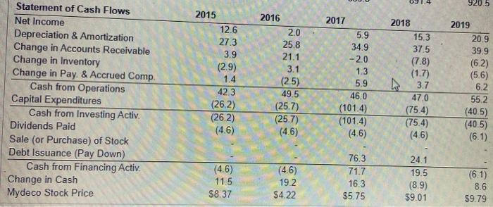 would Mydeco's EPS have been each year in this case? Calculate the