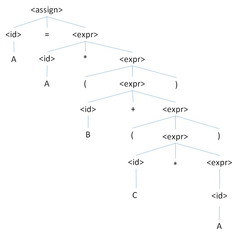 Question 1 (5 points) Using the grammar below, determine the statement for