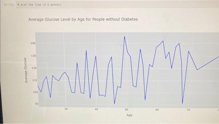 has diabetes using specific diagnostic rhasurements contained in the dataset. The selection