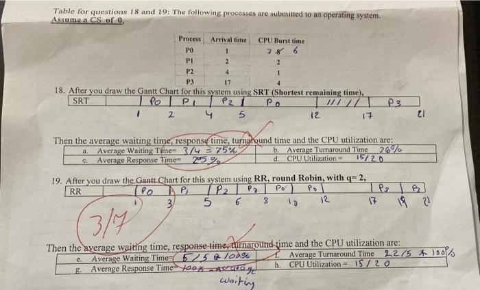 of CPU bursts each. And the number of context switches was 20