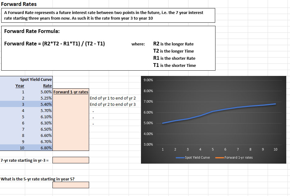 Forward Rates A Forward Rate represents a future interest rate between