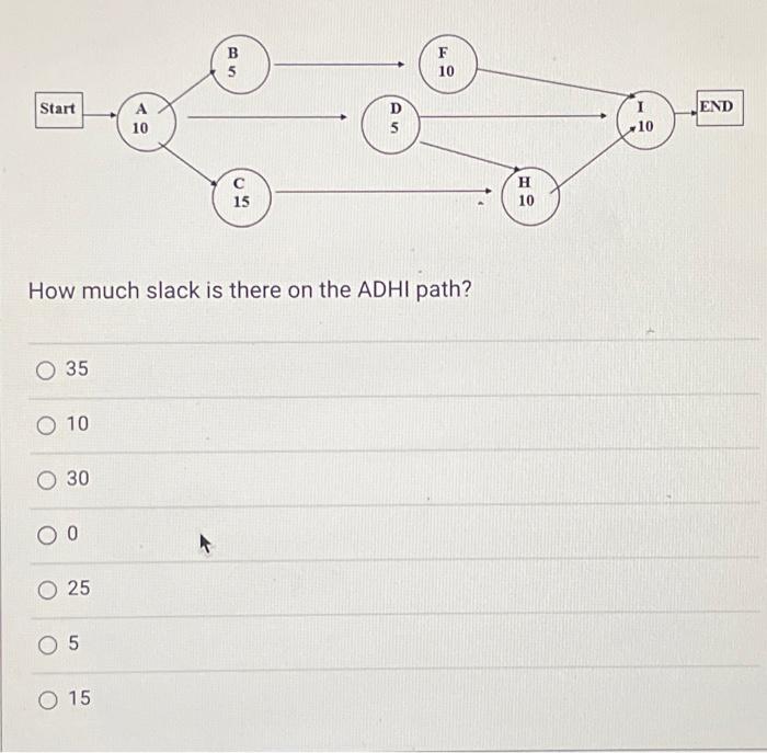  Start 35 O 10 30 0 25 How much slack is