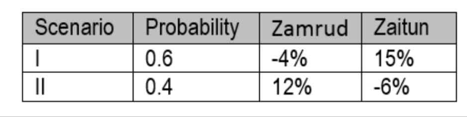 The table below provides the possible returns for two securities Zamrud and