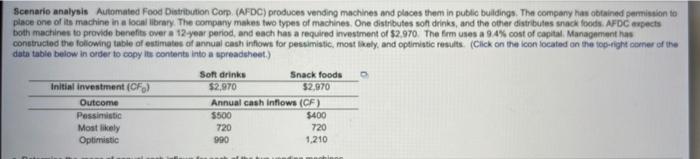 $ Most likely Optimistic Complete the NPV table below for the snack