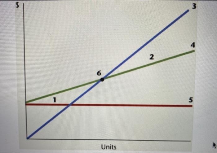  $ 3 4 2 1 5 Units Refer the graph which