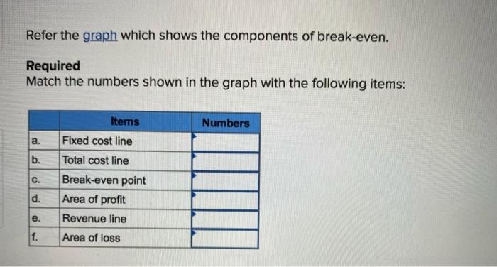 shows the components of break-even. Required Match the numbers shown in the