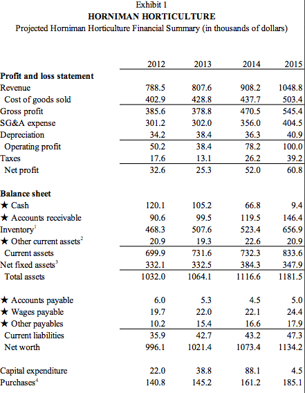 a) In the case, Bob estimates an increase in sales of 30%
