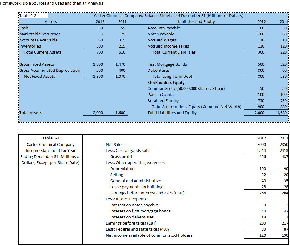 Homework: Do a Sources and Uses and then an Analysis Table