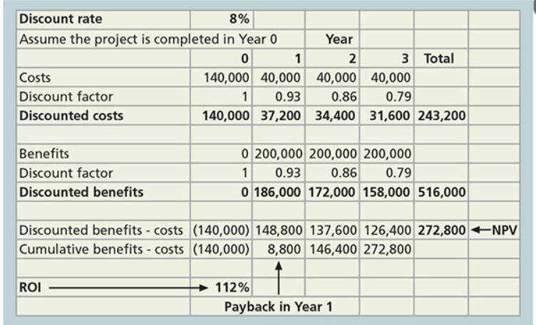  Perform a financial analysis for a project using the format provided