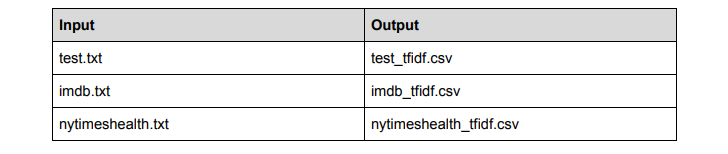 that processes data files containing natural language. The purpose of this assignment